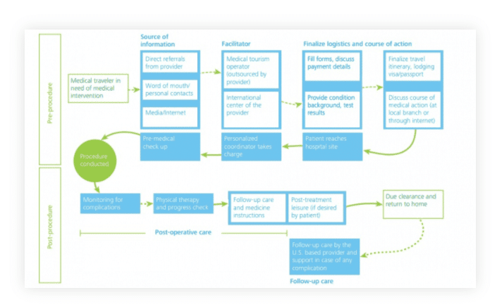 Graphical Representation of medical traveler in need of medical intervention