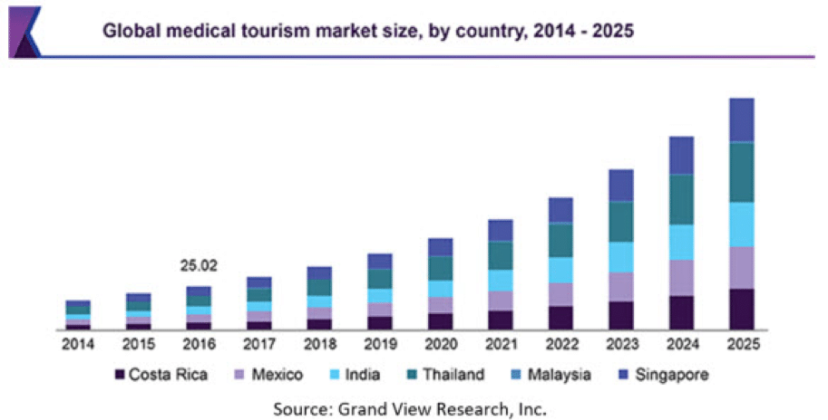 Recent growth in overall Medical Tourism Market