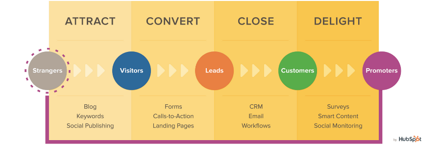 Inbound Marketing Strategies Steps by Hubspot