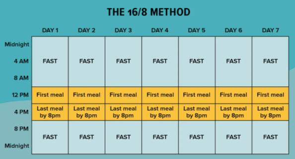 The 16-8 Days Fasting methods to lose Weight