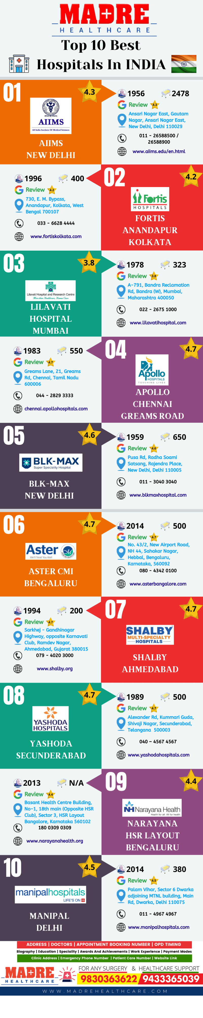 Top 10 Best Hospitals In INDIA Infographics