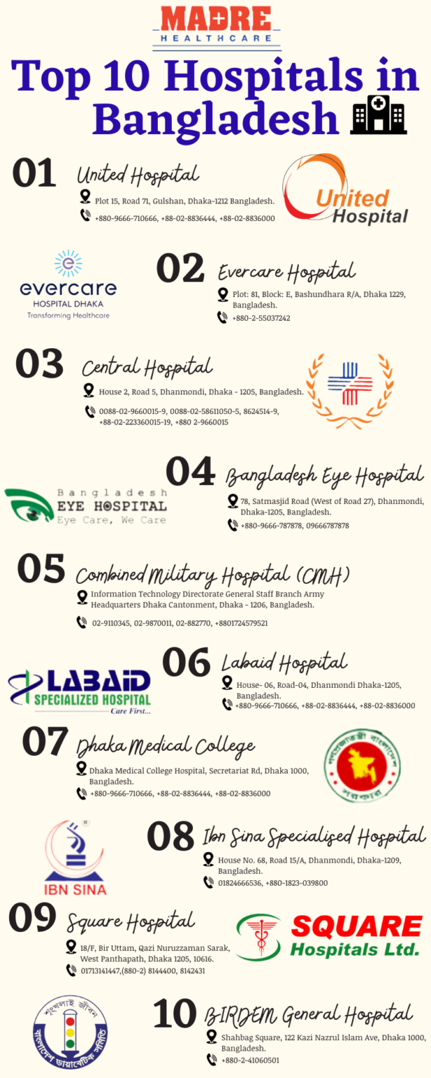 Top 10 Best Hospitals In Bangladesh | জেনে নিন বাংলাদেশের সেরা ১০টি ...