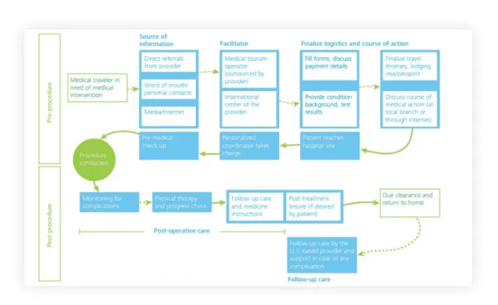 Graphical Representation of medical traveler in need of medical intervention