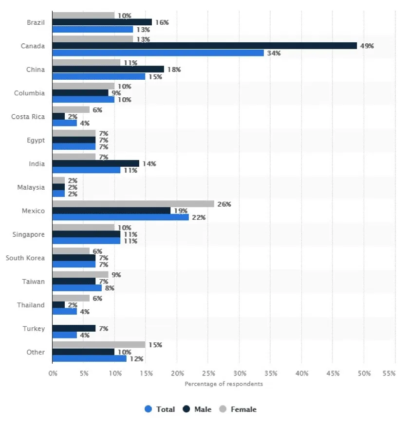 Percentage of adults in the U.S. who had traveled abroad for Medical Tourism