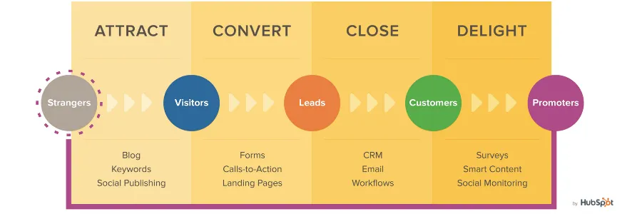 Inbound Marketing Strategies Steps by Hubspot